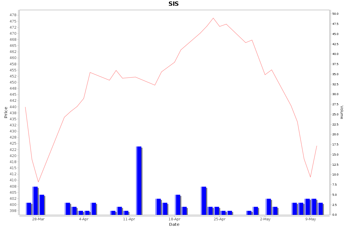 SIS Daily Price Chart NSE Today
